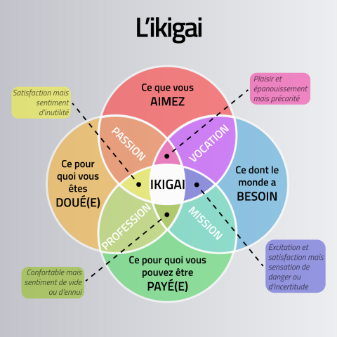 Image : Donner du sens : découvrir son Ikigaï